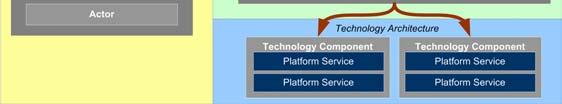 Technology Component: An encapsulation of technology infrastructure that