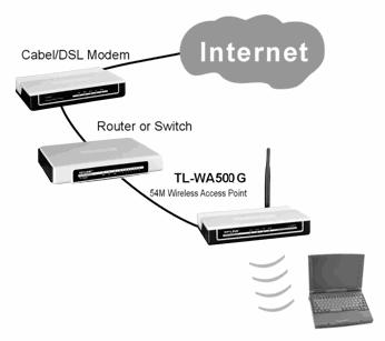 Appendix A: Application Example The TL-WA500G allows you to connect a wireless device to the wired network.