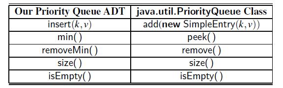USING THE JAVA.UTIL.PRIORITYQUEUE CLASS Difference: managing keys and values: Our public interface distinguishes between keys and values, the java.util.