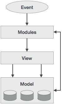 3. MVC ARCHITECTURE Angular JS Model View Controller or MVC as it is popularly called, is a software design pattern for developing web applications.