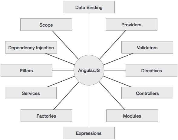 Advantages of AngularJS The advantages of AngularJS are: It provides the capability to create Single Page Application in a very clean and maintainable way. It provides data binding capability to HTML.