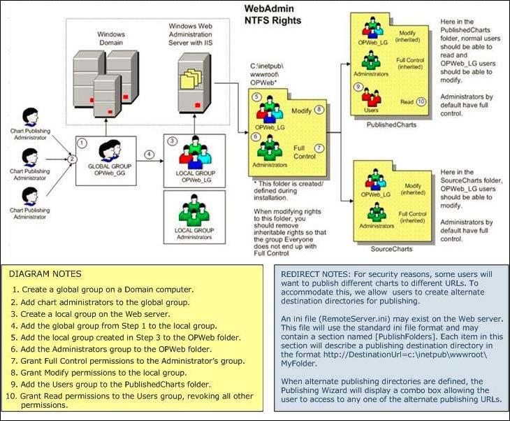 Setting NTFS Permissions for opweb Web