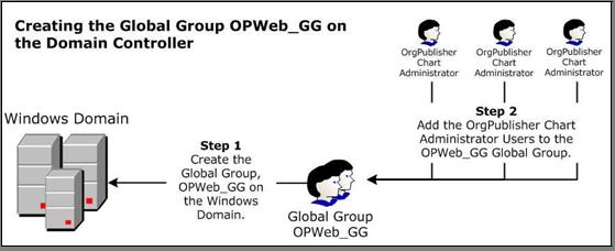 Configuring Groups Configuring Groups The following groups are required to set up access to OrgPublisher Web Administration.