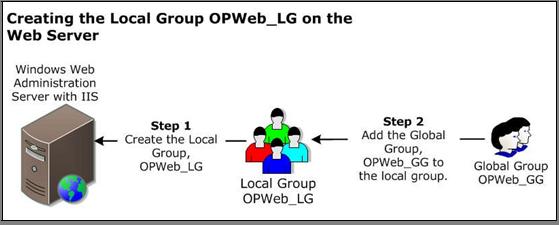 Add the OrgPublisher Chart Administrator Users to the global group. Figure 8.