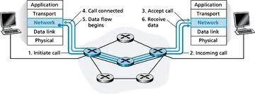Virtual-circuit networks Network Layer 3 phases Establish a virtual circuit. The Network Layer finds the path from the source to the destination. Reserve resources for the virtual circuit.