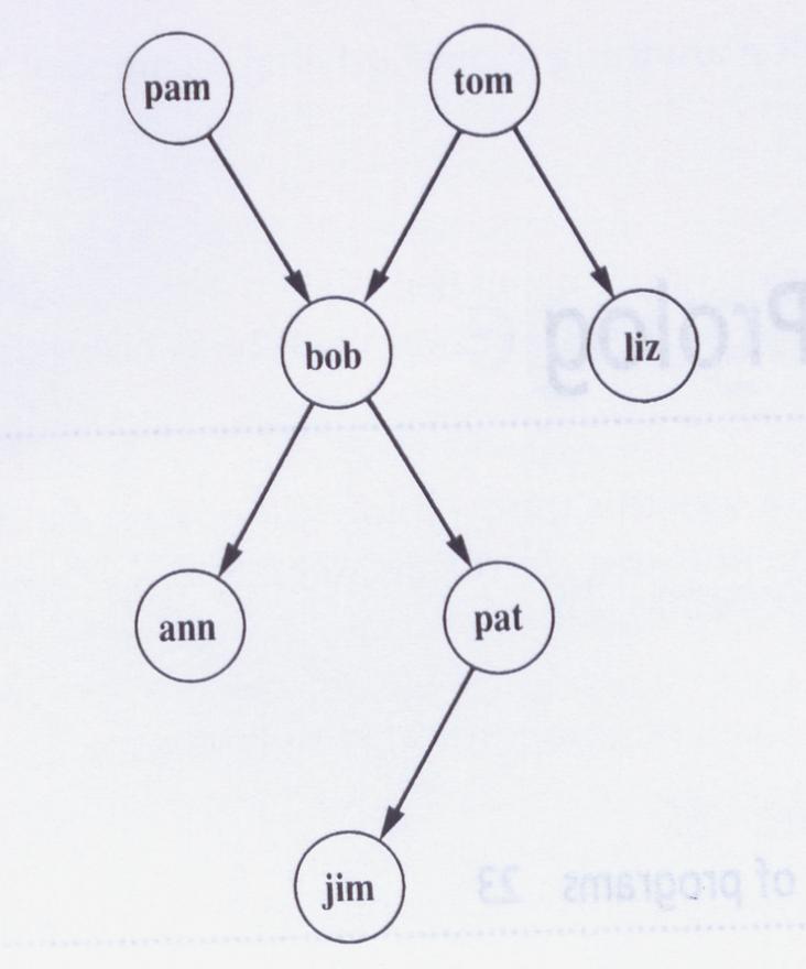 A Prolog Program % a simple prolog program female(pam). female(liz). female(ann). female(pat). male(tom). male(bob). male(jim). Parent Relation parent(pam,bob).