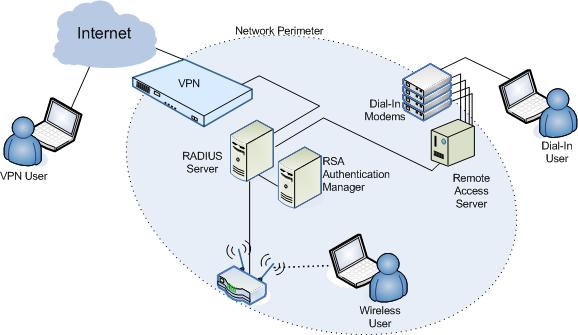 8 Managing RSA RADIUS Overview of RSA RADIUS Managing User Access Managing RSA RADIUS Servers Monitoring System Usage Maintaining RSA RADIUS Servers Overview of RSA RADIUS The following figure shows