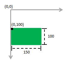 P Participation Activity 16.1.2: Drawing a filled rectangle. Start Rectangle binrect = new Rectangle(10, 75, 150, 50); Color bincolor = new Color(0, 200, 200); graphicsobj.