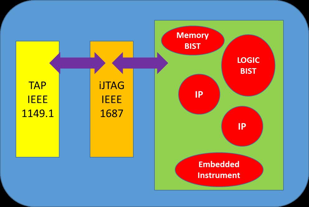 Figure 7 IEEE Std 1687-2014 connection to IPs and accessible through IEEE 1149.1 test access port (TAP).