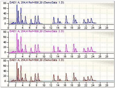 7 Chromatograms About Chromatograms About Chromatograms With chromatogram report items, you can print signals from the detectors of the chromatographic system on the report.