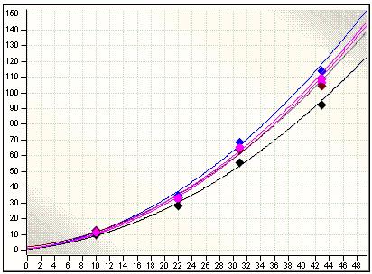 Calibration Curves 8 About Calibration Curves Figure 13 Example: calibration curves in an overlaid graph Types of calibration curves In the Report Items browser, the following snippets are available