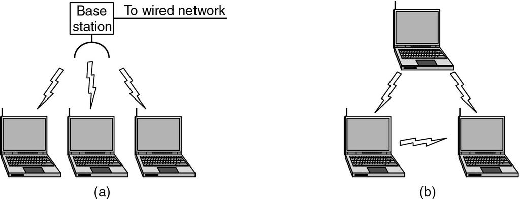 Wireless LANs Figure 1-35. (a) Wireless networking with a base station.