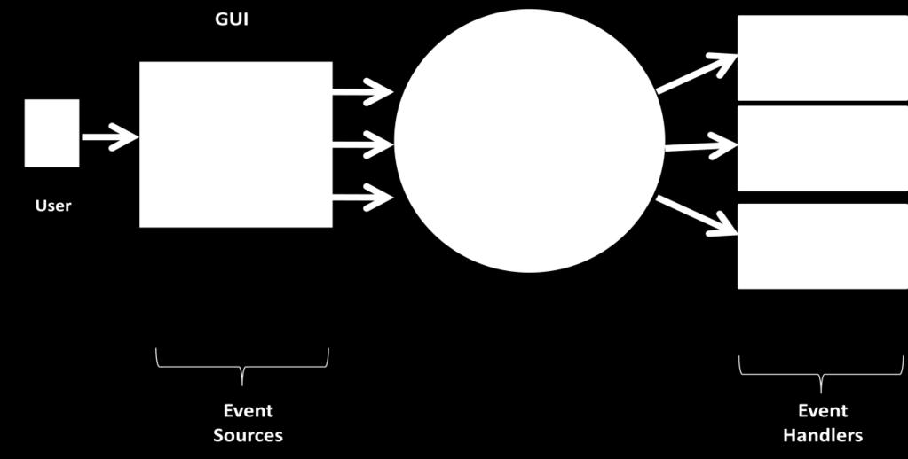 Ch12: GUI Programming Figure 3.1: Event-handling example In figure 4.5, we see a few new terms: event sources, event handlers and dispatching mechanism.