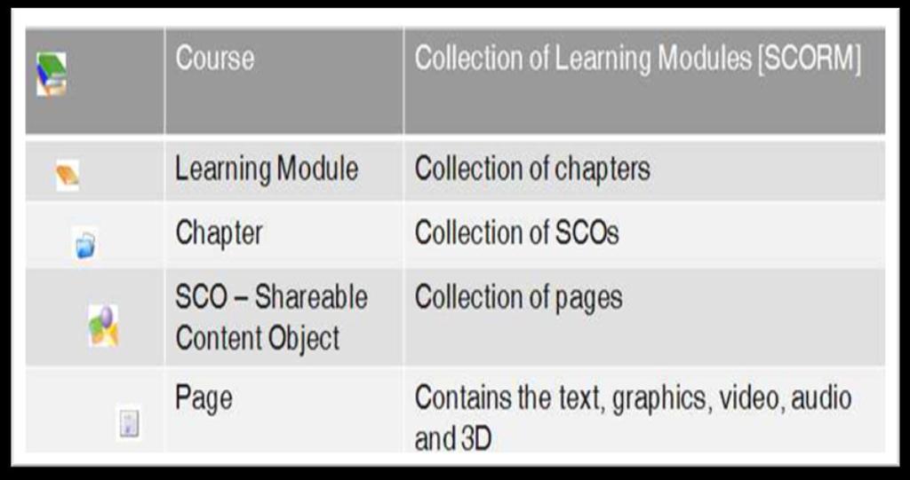 Learning System Concepts & Design Guidelines The Learning System Concepts and Terminology: The NTER learning system is organized into a hierarchical structure of containers from the repository of All