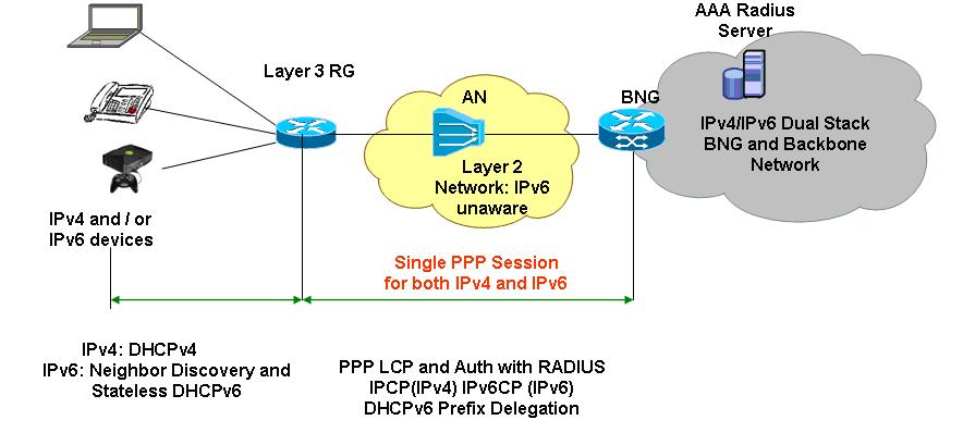 5.4 Customer Premises Connectivity Models This Technical Report describes two basic models that allow users to connect IPv6 devices to the service provider network: IPv6 Routed Home Network an IPv6