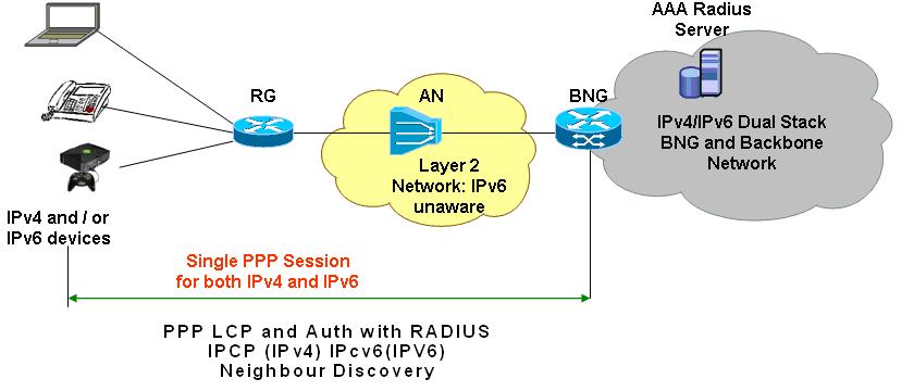 that hosts will support RFC 4862 (IPv6 Stateless Address Autoconfiguration), and may also support DHCPv6 RFC 3315 for IPv6 address configuration.