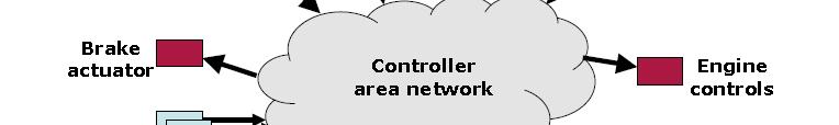from control system have highest priority, then sensors and