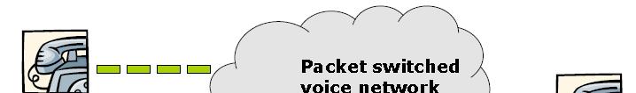 Example: Packet Voice Voice is digitized and sent as a sequence of packets Constant spacing, every 10-30ms