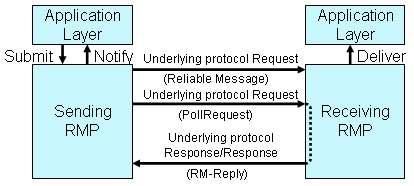 This reply pattern may be used in situations where it is inappropriate for the sender of reliable messages to receive underlying protocol requests. The figure 3 shows this reply pattern.