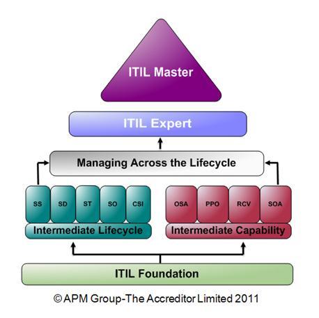 ITIL Certification Roadmap & Credit Profiler The ITIL Credit Profiler System. The Qualification Scheme introduces a modular credit system for each of the V3 certifications.