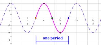 Chapter 2 Graphs of Trig Functions Graphing a Sine Function with No Vertical Shift: A wave (cycle) of the sine function has three zero points (points on the x axis) at the beginning of the period, at
