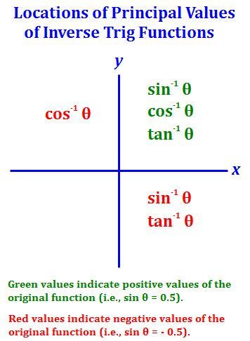 Chapter 3 Inverse Trigonometric Functions Problems Involving Inverse Trigonometric Functions It is tempting to believe, for example, that sin sin or tan tan. The two functions are, after all inverses.