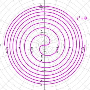 cos 2 o Symmetric about the axis Contained within a circle of radius Spirals