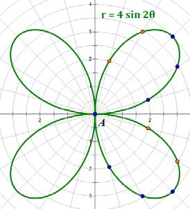 Chapter 9 Polar Functions Graphing Polar Equations The Rose Example 9.1: This function is a rose. Consider the forms sin and cos. The number of petals on the rose depends on the value of.