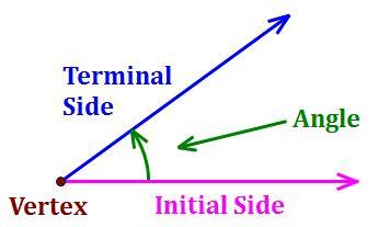 Chapter 1 Functions and Special Angles Angle Definitions Basic Definitions A few definitions relating to angles are useful when beginning the study of Trigonometry.
