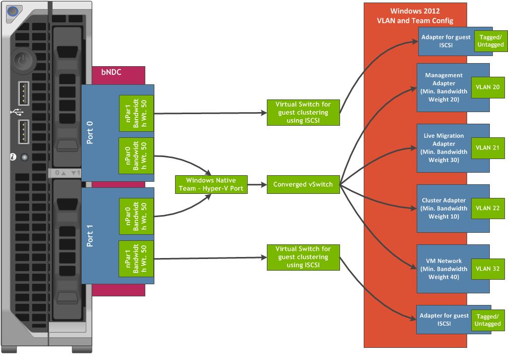 Figure 5: NPAR and VLAN Configuration