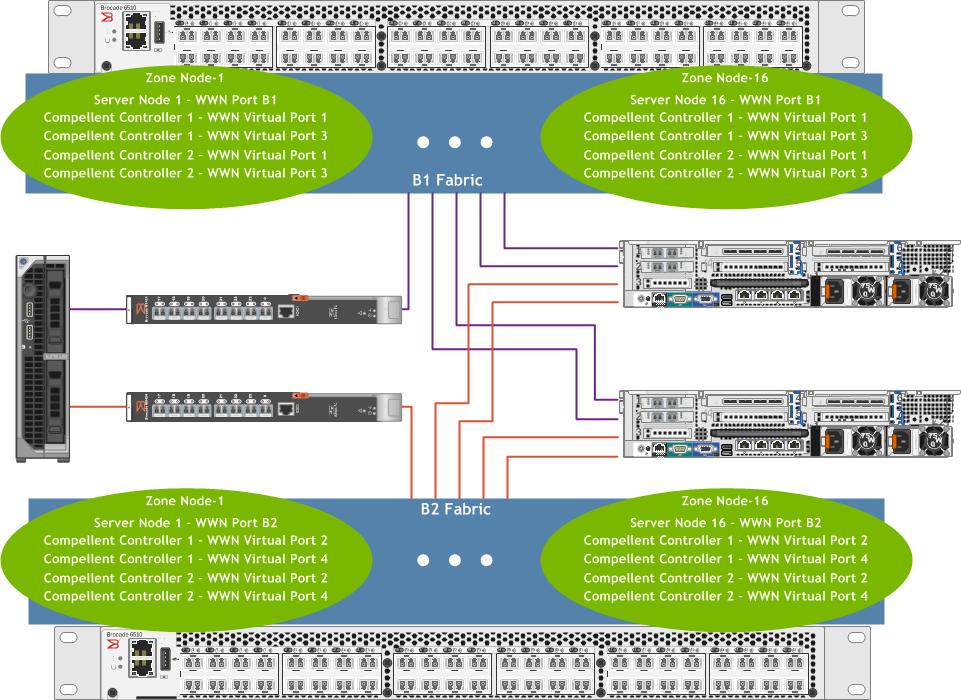 Figure 8: SAN's FC Network and Zoning 6.5.11 iscsi In Dell Active System for Enterprise Cloud, iscsi connectivity to SAN is presented to tenant VMs to create guest clusters.