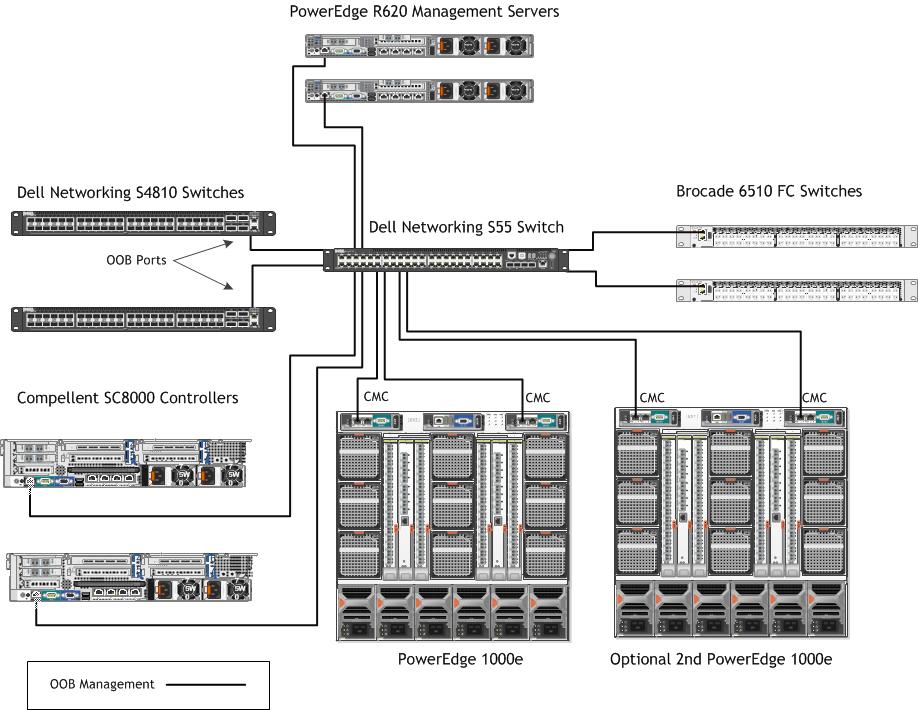 7.1.2 Management Connectivity The Dell Networking S55 switch is used as a 1GbE out-of-band management switch. Each of the solution components is connected to the S55, as shown in Figure 11.