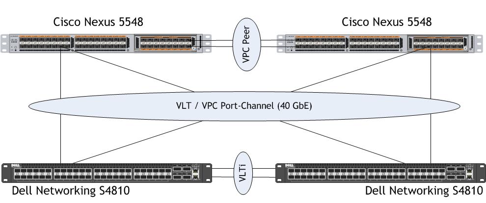 The number of links is flexible and can be changed according to use cases. Also in this example, four ports were used for the vpc Peer Link.