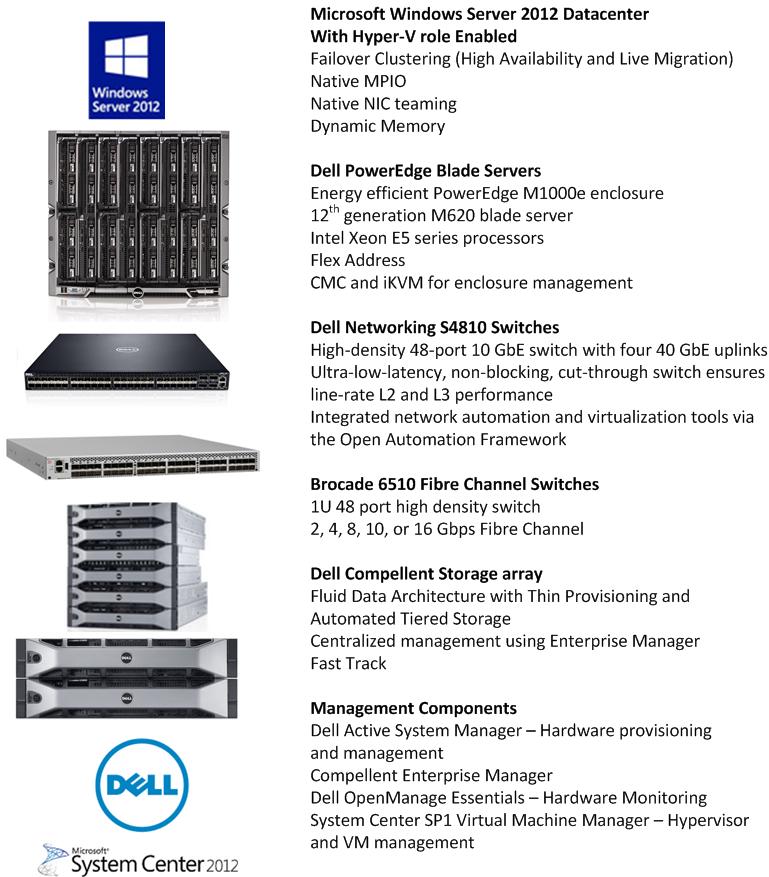 3 Solution Overview This section provides a high-level product overview of Microsoft Hyper-V, Dell PowerEdge blade servers, Dell Networking Switches, Brocade 6510 Fibre Channel Switches, and Dell