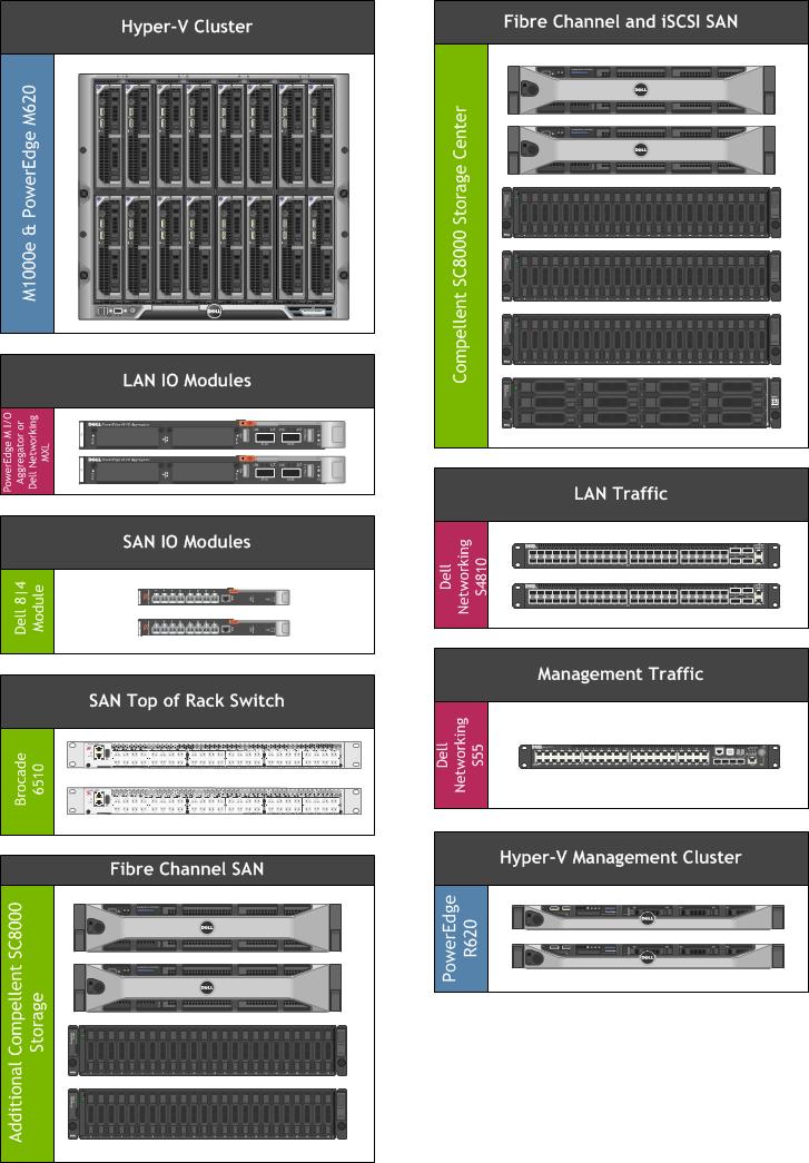 Figure 2: Dell Blade Servers, Dell Networking Switches,