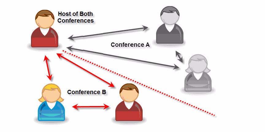 Using the Basic Features of Your Phone Joining Conferences To join two conferences: Previously you set up two separate conference calls between a number of parties.