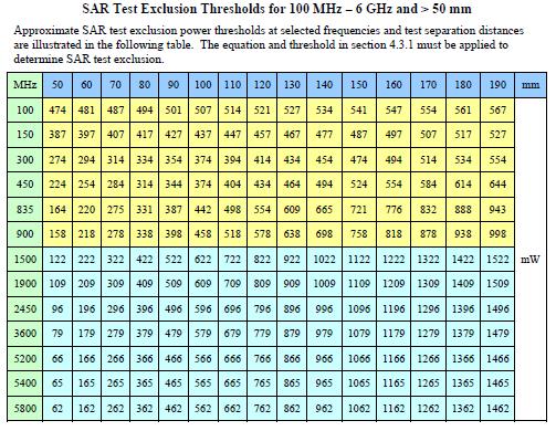 FCC Exemptions for Separation Distances > 50 mm At 100 MHz to 6 GHz and for test separation distances > 50 mm, the SAR test exclusion threshold is