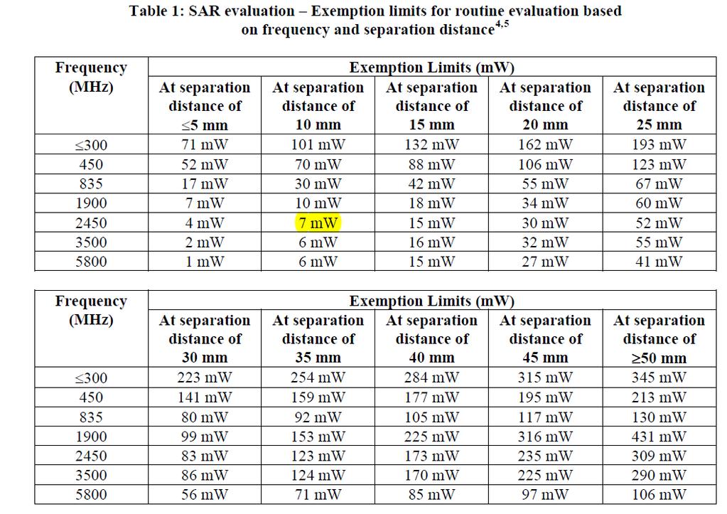 IC Exemption Table for <20cm (SAR) Based on Table 1: At a separation distance of 10mm the exemption limit is 7mW
