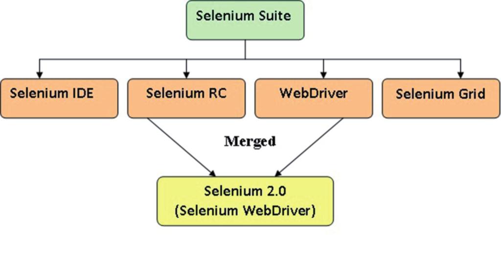 Introduction to Selenium Figure 4.1 - Selenium Suite Structure In the section below we will understand more about each of these components. 1.