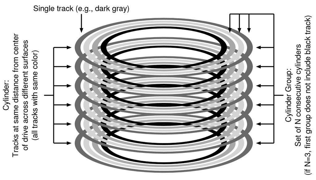 Cylinder Groups Divides the disk into a number of cylinder groups EEE3052: