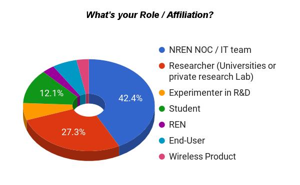 The Survey Perspective to fill in the survey: from an NREN perspective Network provider, academic ICTs from a Researcher perspective from the End-User perspective from the Outreach perspective Survey