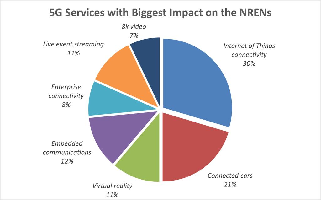 NRENs answers to Society Impact of 5G Biggest Impact: Internet of Things is for the NRENS a new subject from establishing infrastructure to deployment of services (e.g. collecting environmental data, health care patient information ).
