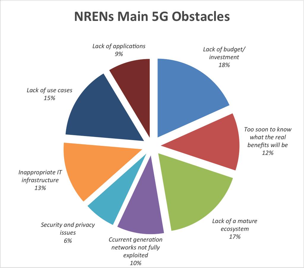 NREN s 5G Obstacles 33 Responses = 100 % Obstacles: Lack of mature 5G ecosystems implies lack of use cases and missing