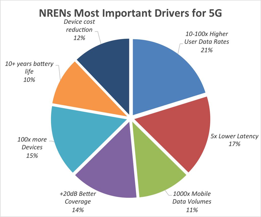 NREN s 5G Drivers Drivers: 10-100x higher and 5x lower latency let suppose the perspective of traditional Networking, focus on massive content.