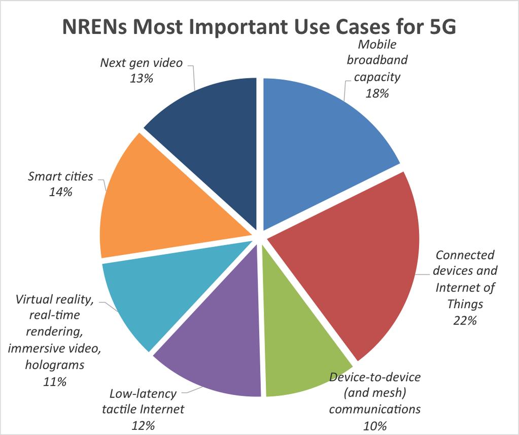 NREN s 5G - Most Important Use Cases 33 Responses = 100 % Most Important Use Cases: Connecting devices coupled with additional broadband capacity will seen as the future perspective, the 5G world.