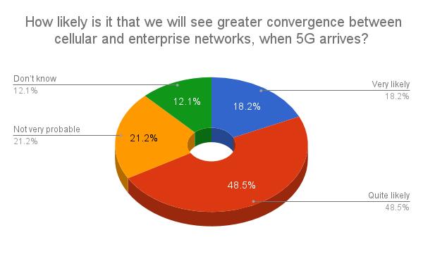NRENs 5G Convergence Mobile/Enterprise Networks Massive Content, Sensing and Control implies this convergence not immediately, but it comes over the next view years; so the process of convergence is