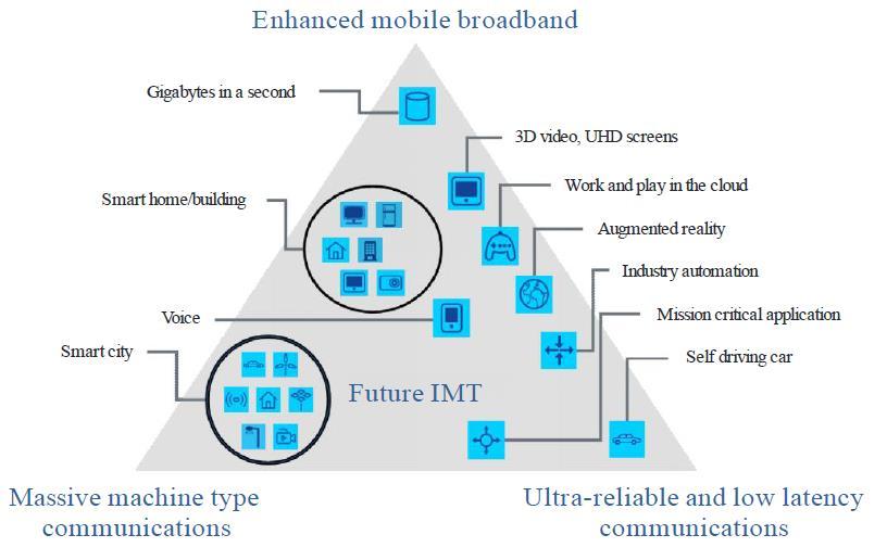 5G: IMT-2020 Perspective human-centric use cases for access to multi-media content, services and data very large number devices transmitting a relatively low volume of non-delay-sensitive data