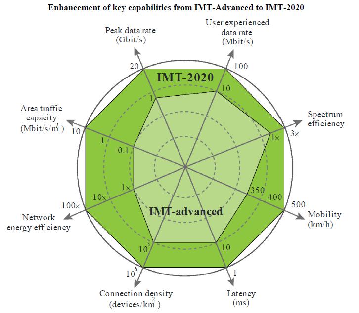 Requirements Recommendation ITU-R M.