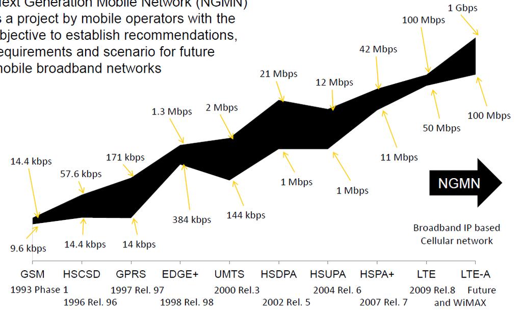 3GPP Releases 4G Data-rate increase with each generation and release.