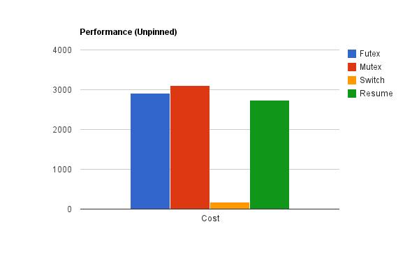 Context-switch performance Benchmark Time(ns) CPU(ns) Iterations -----------------------------------------------------
